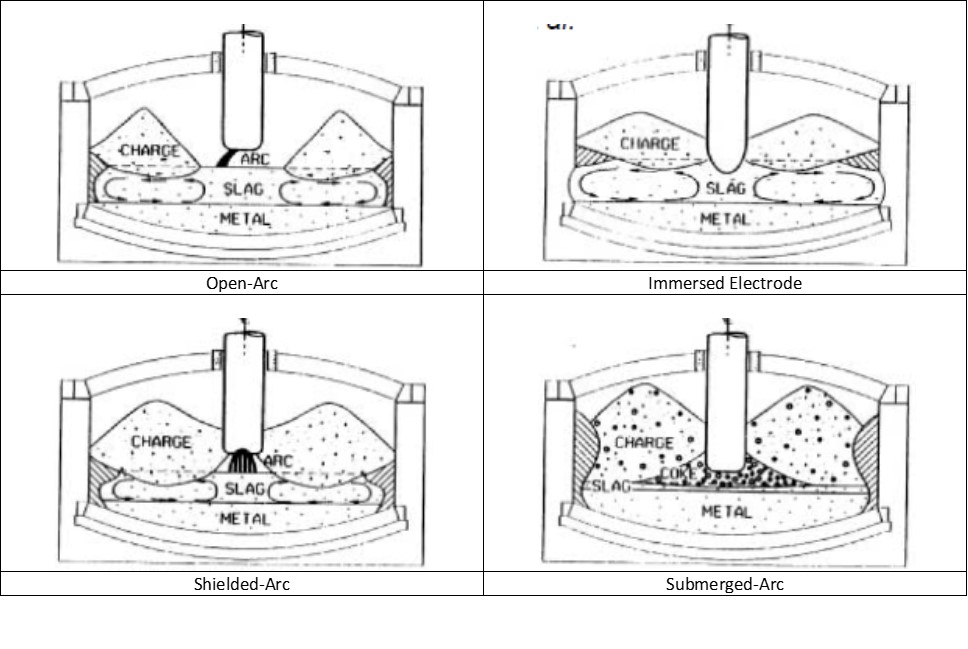 Figure 3: Electric arc furnace taxonomy: Arc and bath